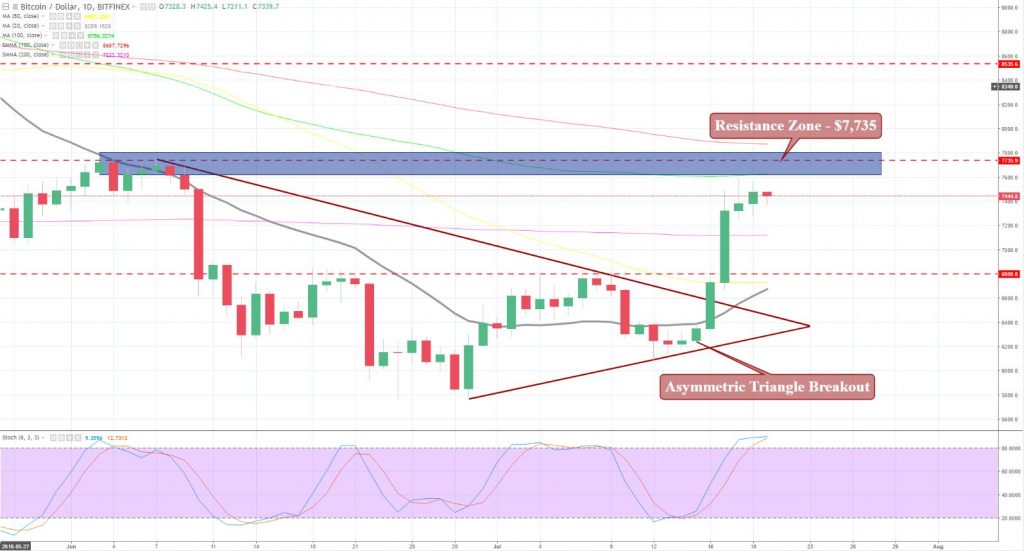BTC/USD - Daily Chart
