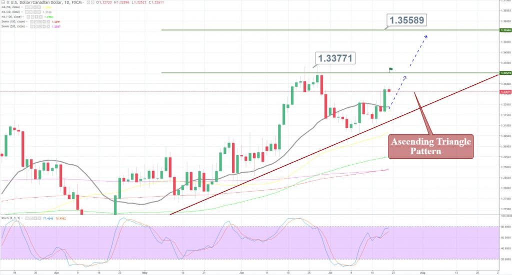USD/CAD - Daily Chart 