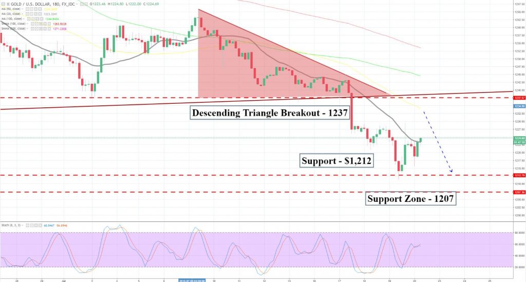 Gold - Descending Triangle Breakout
