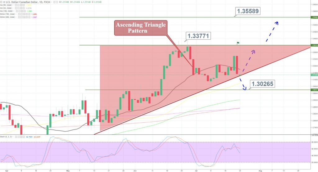 USD/CAD - Daily Chart