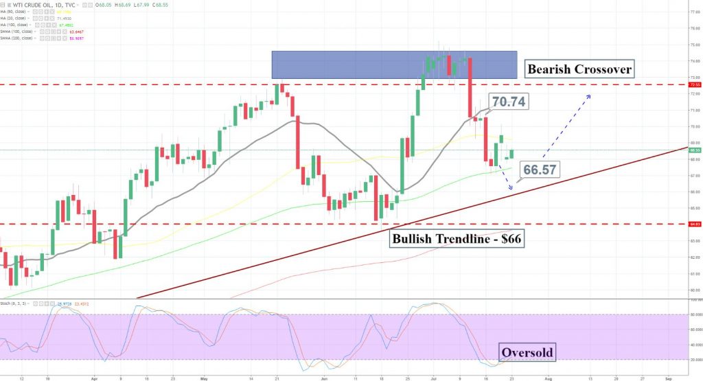 Crude Oil - Daily Chart