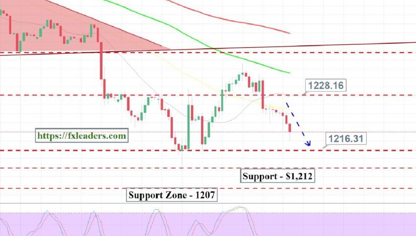 Gold - 2 Hour Chart