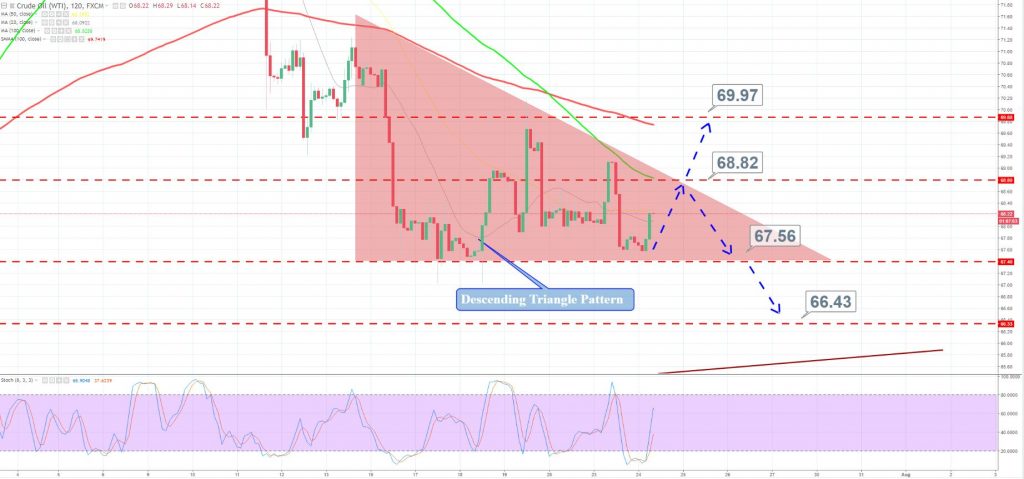 Crude Oil - 2 Hour Chart