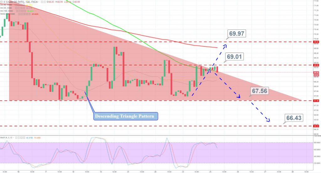 Crude Oil - 2 Hour Chart 