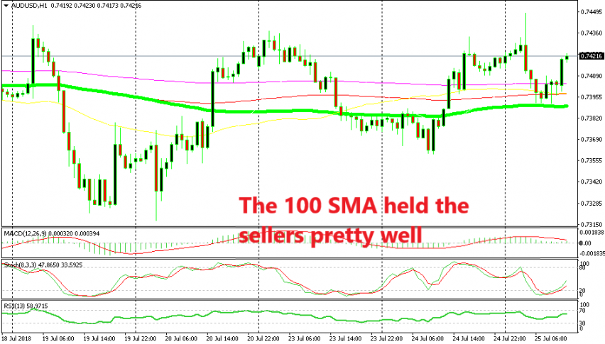 The dive after the CPI report ended at the 100 SMA