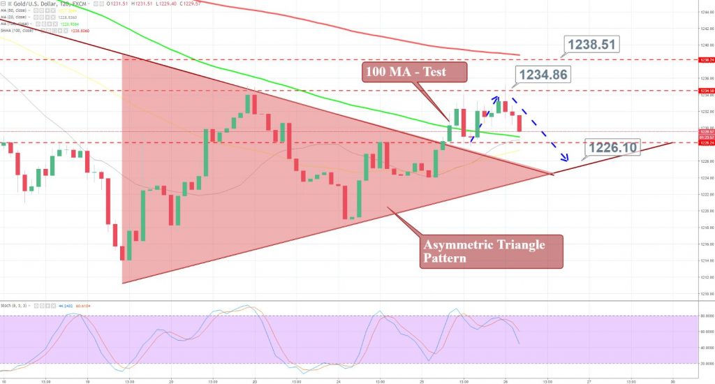 Gold - 2 Hour Chart - Asymmetric Triangle 