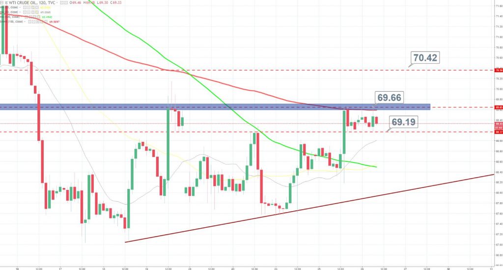 Crude Oil - 2 Hour Chart 