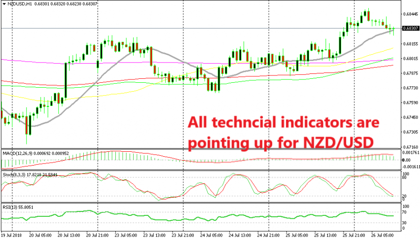 The uptrend continues for NZD/USD after yesterday's Trump-Junker meeting