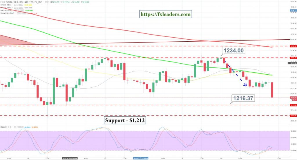 Gold - 2 Hour Chart 