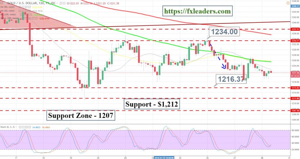 Gold - 2 Hour Chart