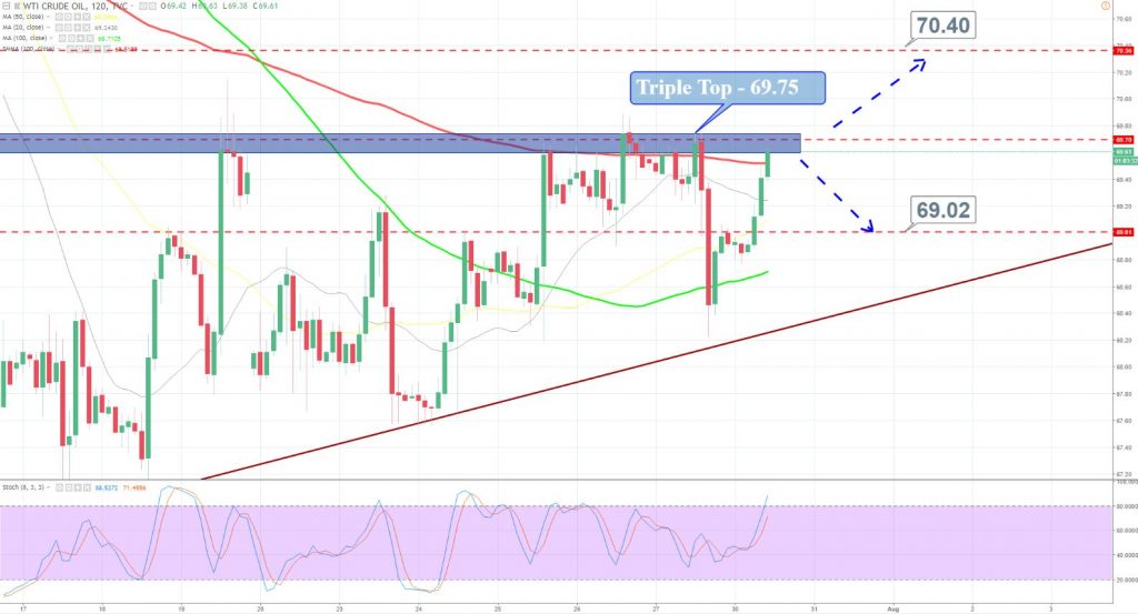 Crude Oil - 2 Hour Chart