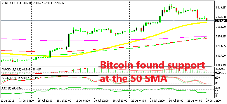 The uptrend remains intact on the H4 chart until the 50 SMA stays below
