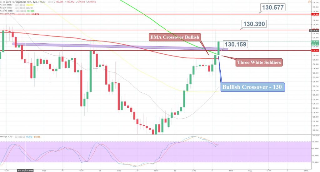 EUR/JPY - 2 Hour Chart 