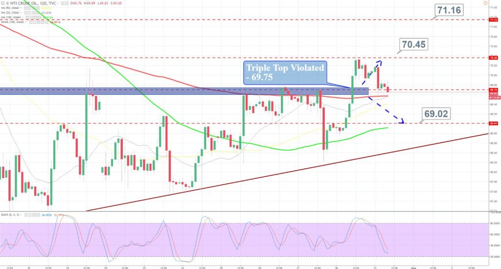 Crude Oil - 2 Hour Chart 