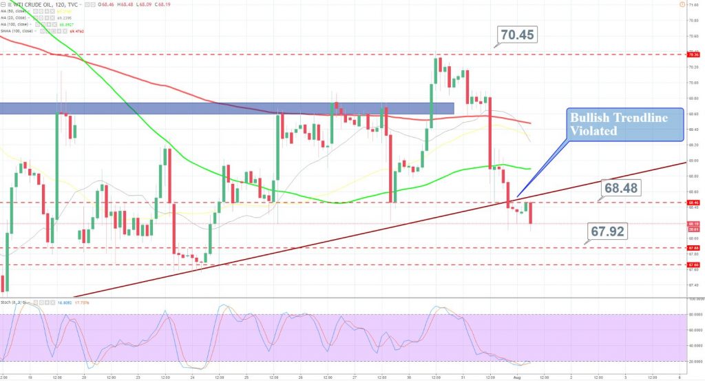 Crude Oil - 2 Hour Chart