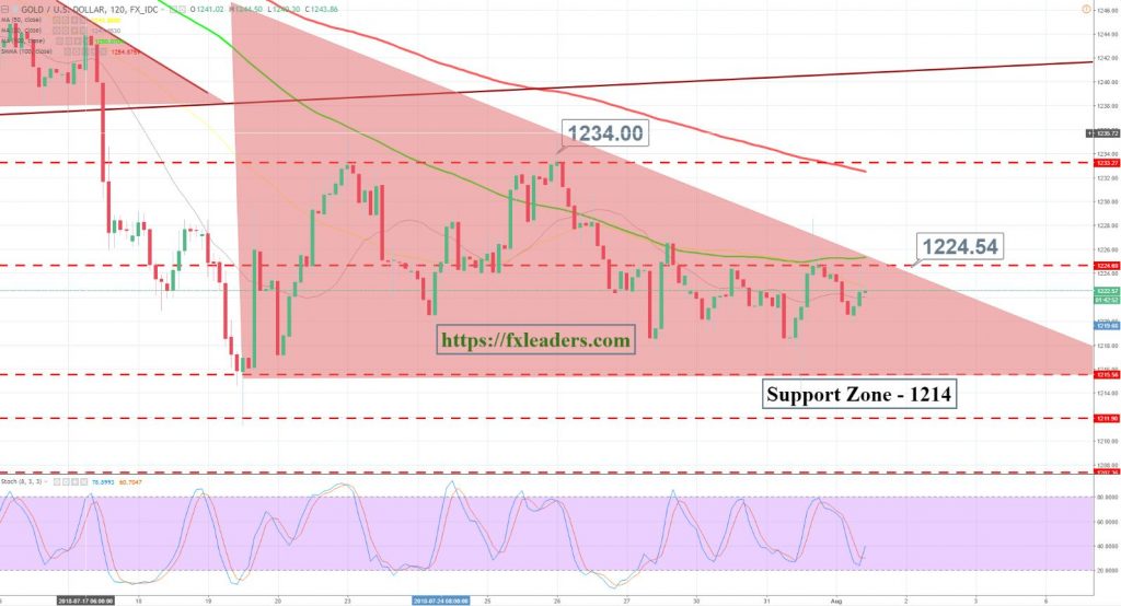 Gold - 2 Hour Chart