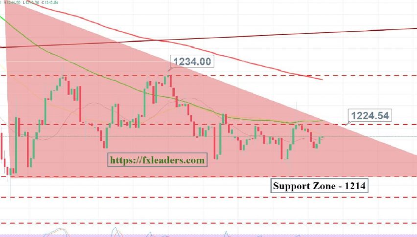 Gold - 2 Hour Chart