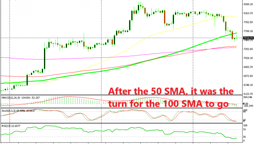 The retrace is unfolding in Bitcoin after the strong bullish move last month