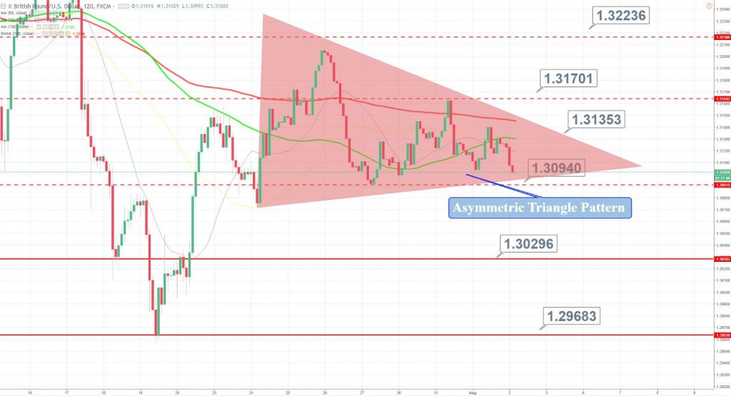 GBP/USD - Technical Outlook