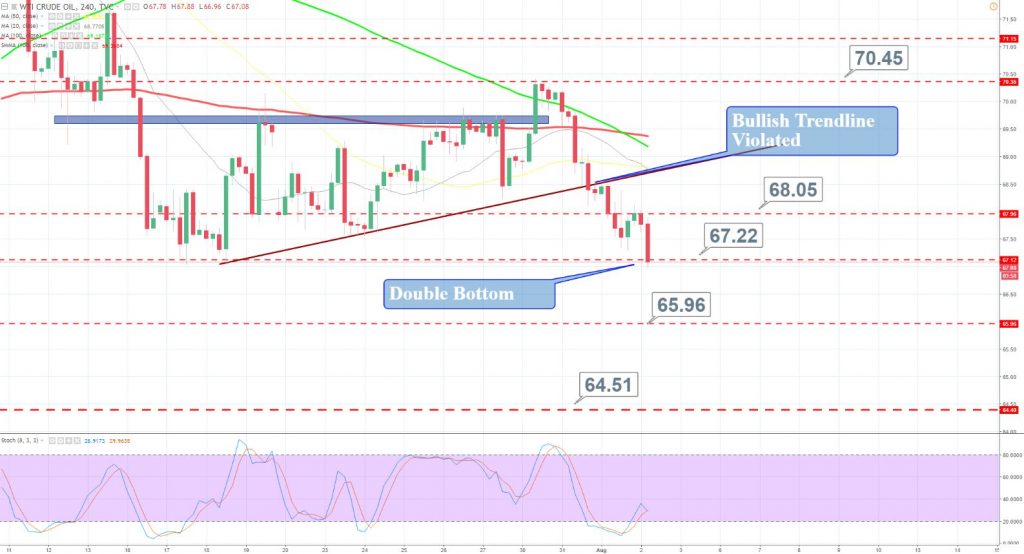 Crude Oil - 4 -Hour Chart