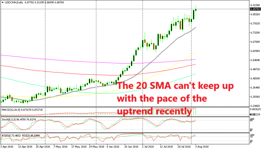 USD/CNH has been climbing for 8 consecutive weeks