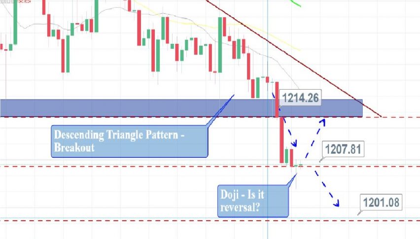 Gold - 4 Hour Chart