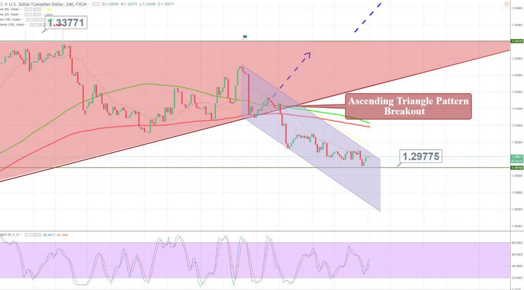 USD/CAD - 2 Hour Chart 