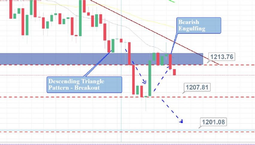 Gold - 4 Hour Chart