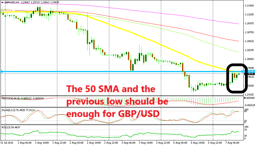 GBP/USD is already starting to reverse