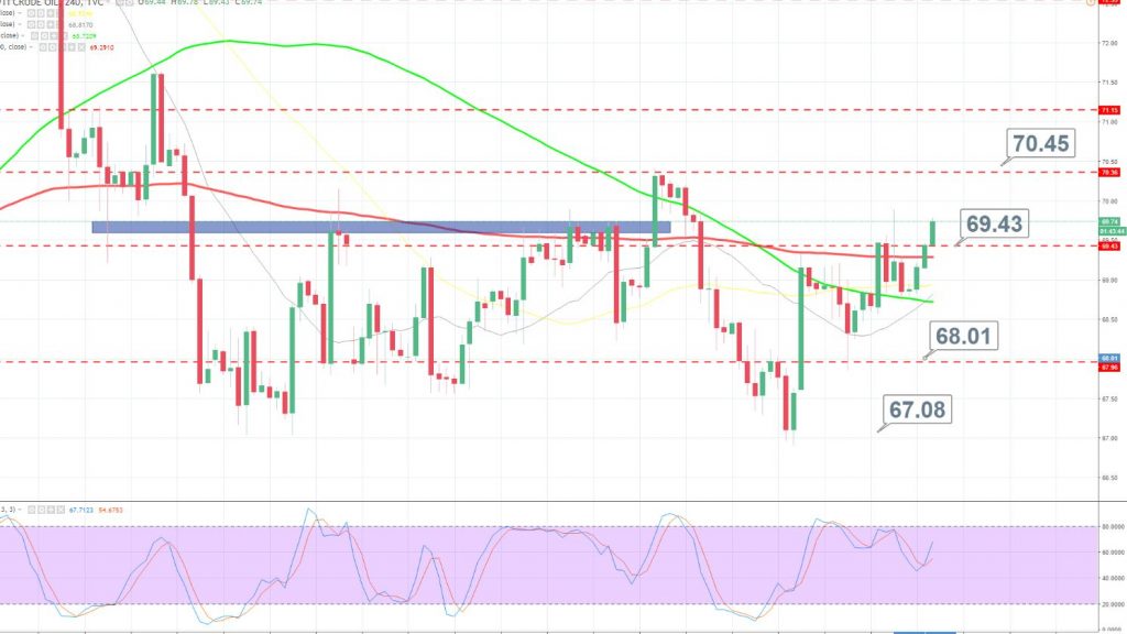 Crude Oil - 4 Hour Chart