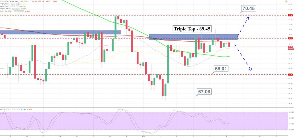 Crude OIl - 4 Hour Chart  