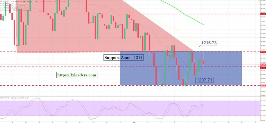 Gold - Sideways Pattern