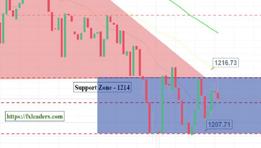 Gold - Sideways Pattern