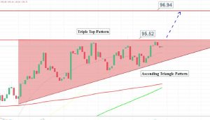 Dollar Index - Daily Chart