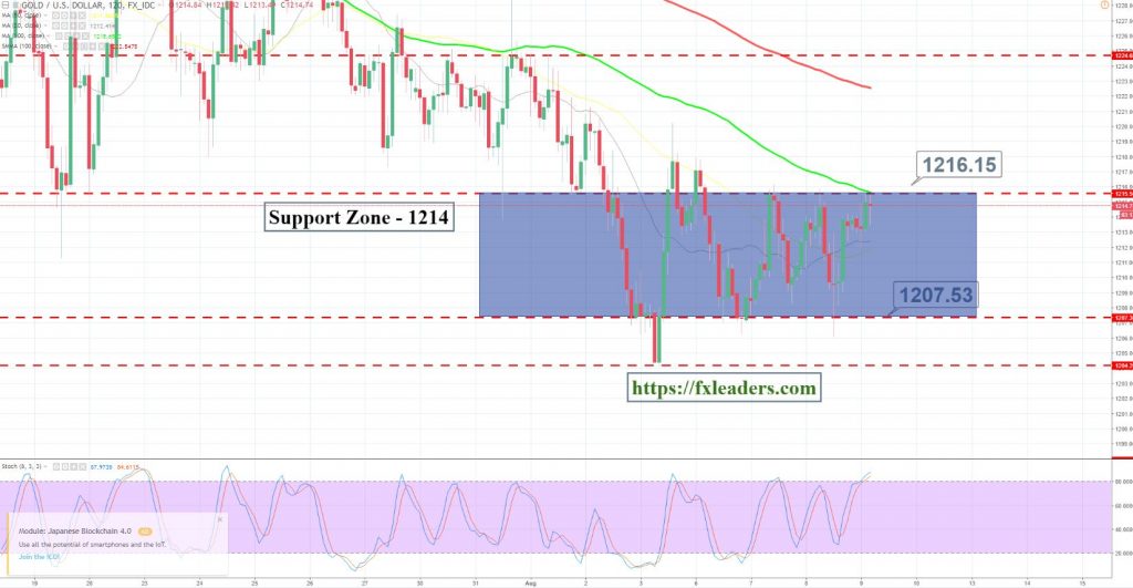 Gold - Sideways Channel