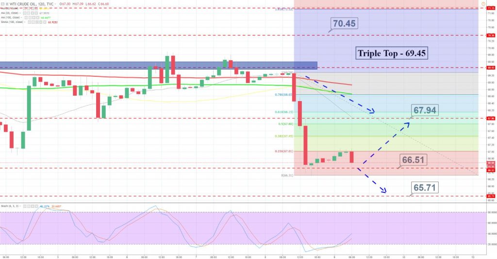 WTI Crude Oil - 2 Hour Chart 