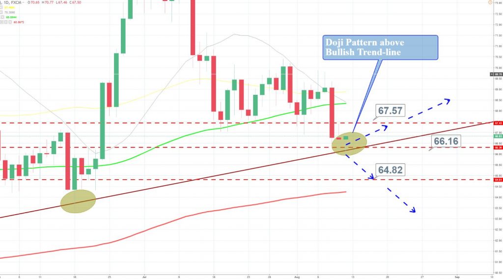Crude Oil - Daily Chart