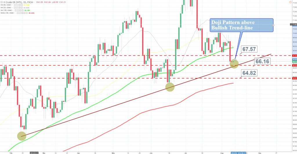 Crude Oil - Daily Chart
