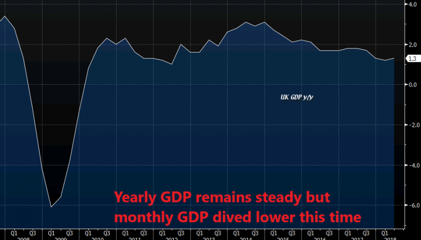 Very soft GDP reading this month