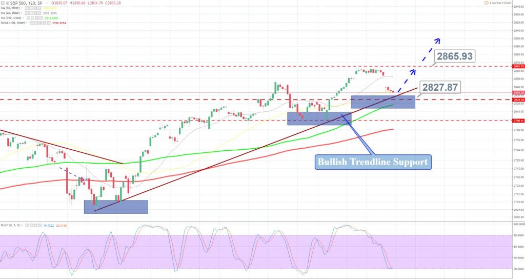 SPX - 2 Hour Chart