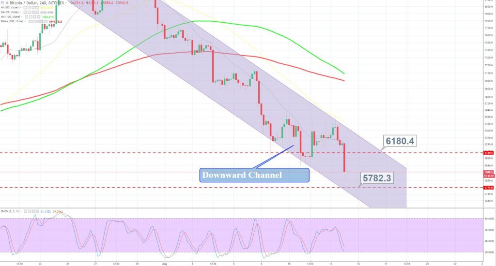 BTC/USD - 240 Min Chart