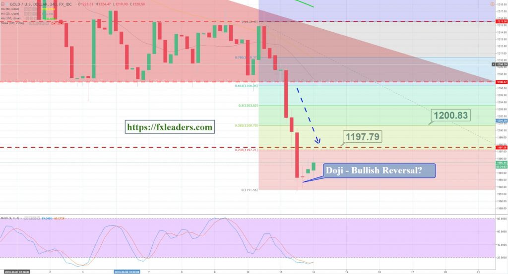 Gold - 4 Hour Chart 