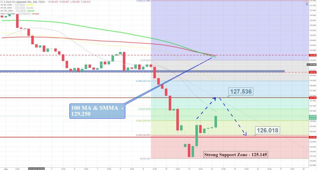 EUR/JPY - 4 Hour Chart