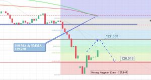 EUR/JPY - 4 Hour Chart