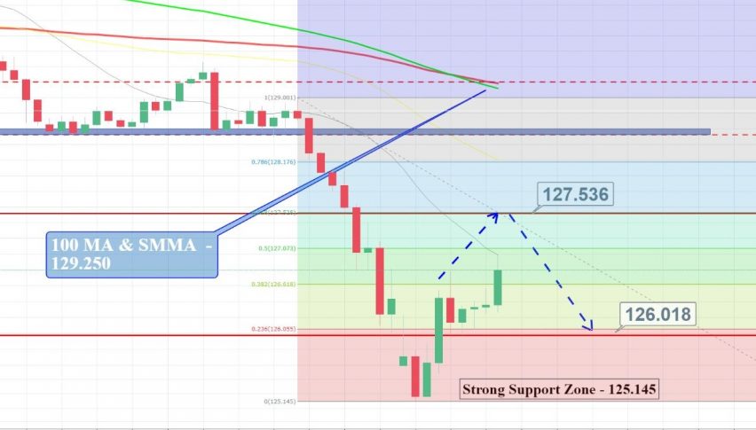 EUR/JPY - 4 Hour Chart