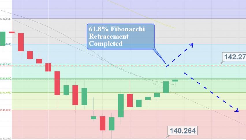 GBP/JPY - 4 Hour Chart