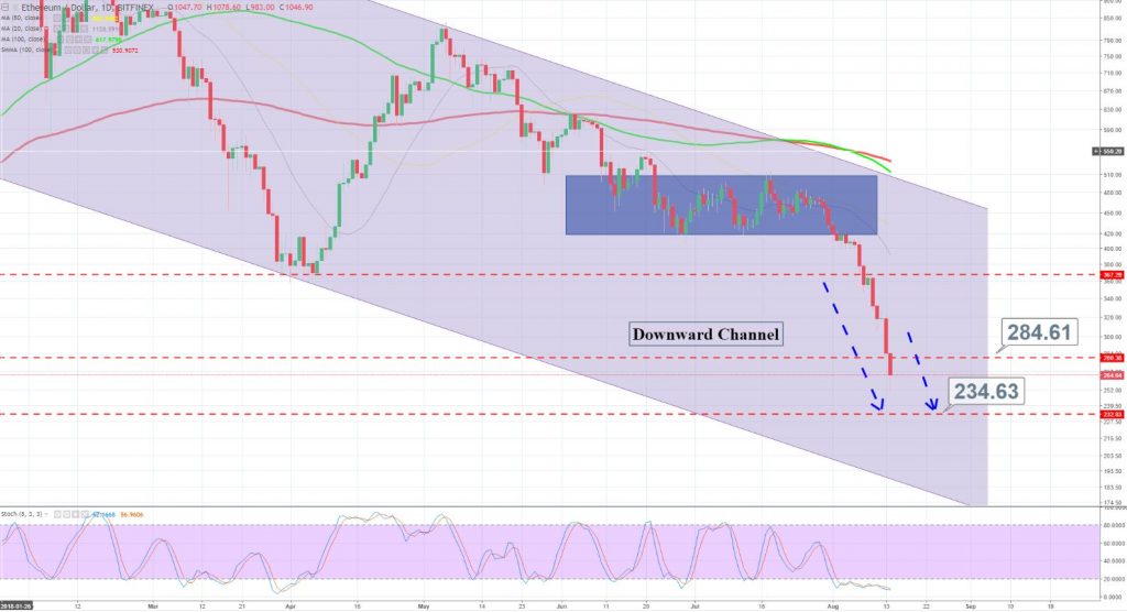 ETH/USD - Daily Chart