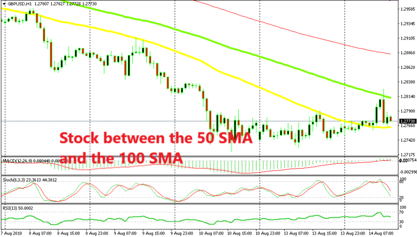 Hopefully, the 50 SMA will be broken first
