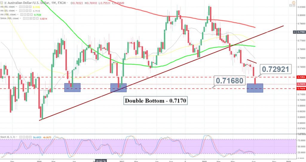 AUD/USD - Weekly Chart