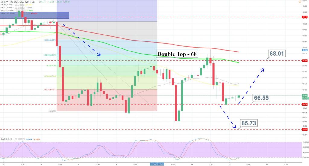 WTI Crude Oil - 2 Hour Chart 